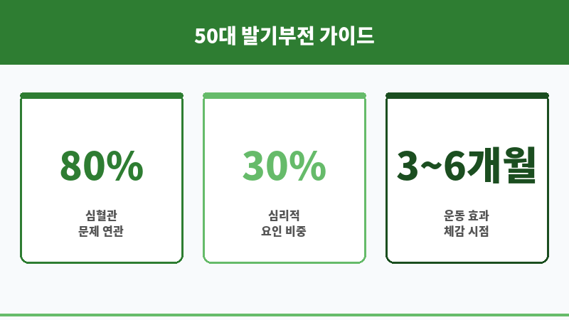 50대 발기부전 운동 보조 이미지
