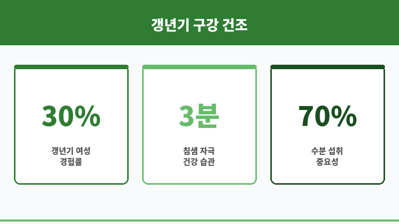 갱년기 구강 건조 보조 이미지