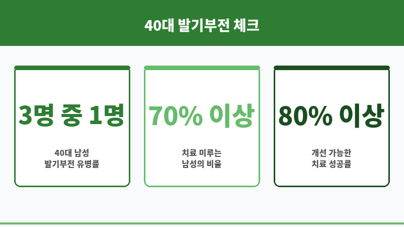 40대 발기부전 증상 보조 이미지