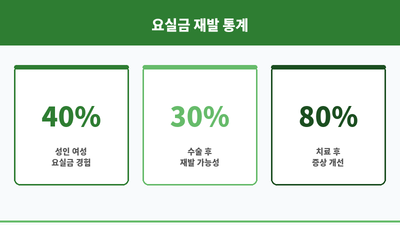 요실금 재발 보조 이미지