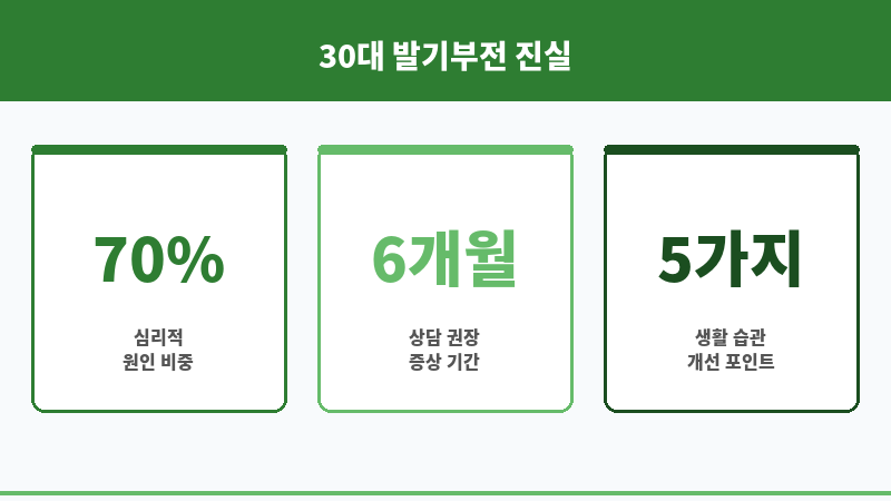 30대 발기부전 원인 보조 이미지