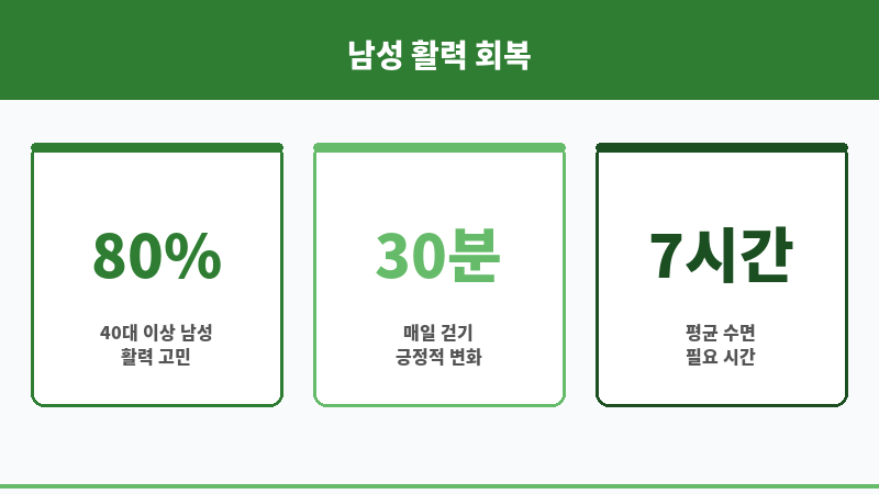 중년 남성 활력 회복 보조 이미지 중년 남성 활력 회복 보조 이미지