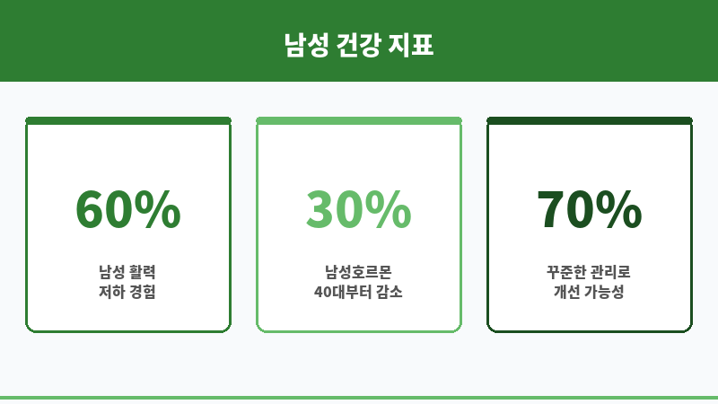 남성 생식 건강 영양소 보조 이미지